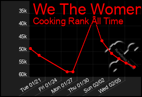 Total Graph of We The Women