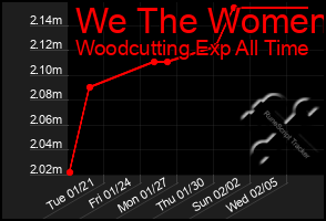 Total Graph of We The Women