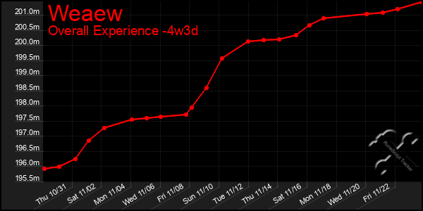 Last 31 Days Graph of Weaew