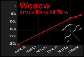 Total Graph of Weaew