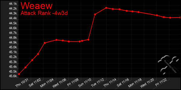 Last 31 Days Graph of Weaew