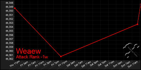 Last 7 Days Graph of Weaew