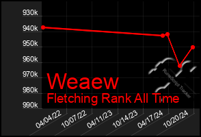 Total Graph of Weaew