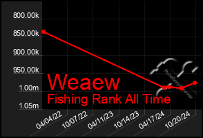 Total Graph of Weaew