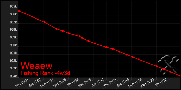 Last 31 Days Graph of Weaew