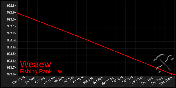 Last 7 Days Graph of Weaew