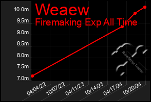 Total Graph of Weaew