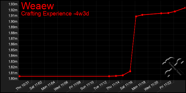 Last 31 Days Graph of Weaew