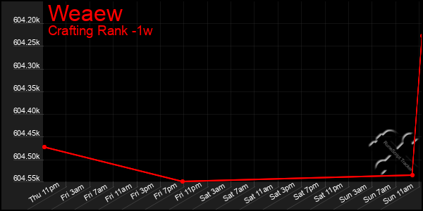 Last 7 Days Graph of Weaew