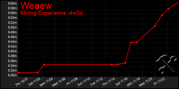 Last 31 Days Graph of Weaew