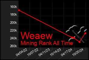 Total Graph of Weaew