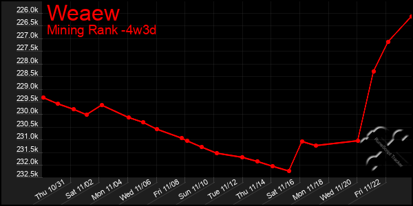 Last 31 Days Graph of Weaew