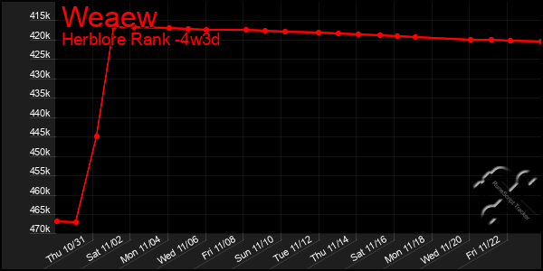 Last 31 Days Graph of Weaew