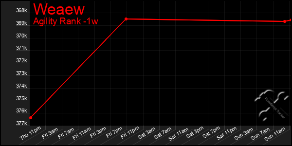 Last 7 Days Graph of Weaew