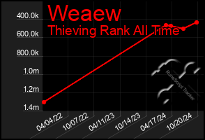 Total Graph of Weaew