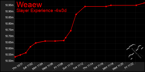 Last 31 Days Graph of Weaew