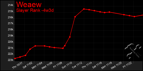 Last 31 Days Graph of Weaew