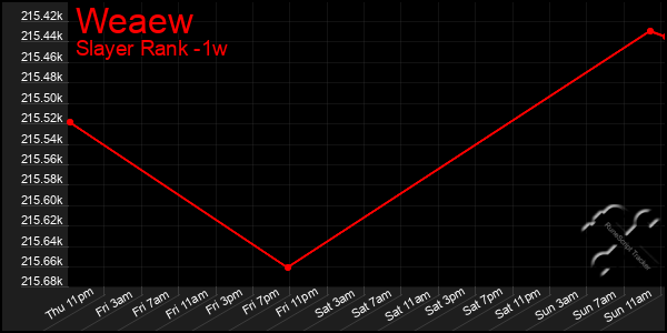 Last 7 Days Graph of Weaew