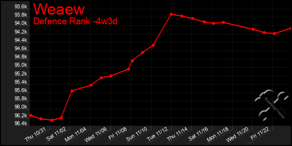 Last 31 Days Graph of Weaew