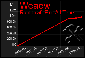 Total Graph of Weaew