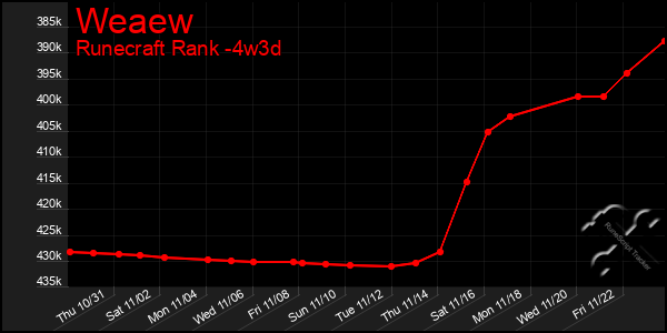 Last 31 Days Graph of Weaew