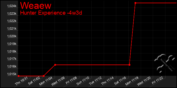 Last 31 Days Graph of Weaew