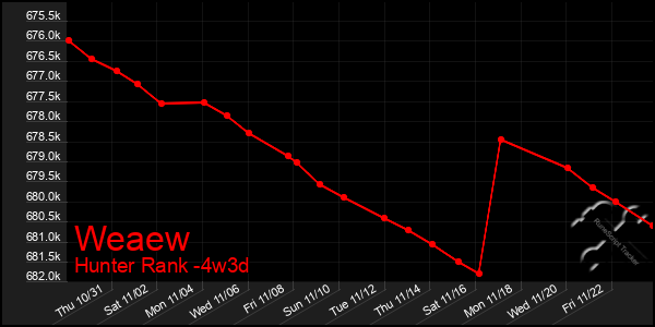 Last 31 Days Graph of Weaew