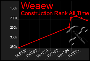 Total Graph of Weaew