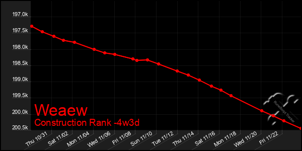 Last 31 Days Graph of Weaew