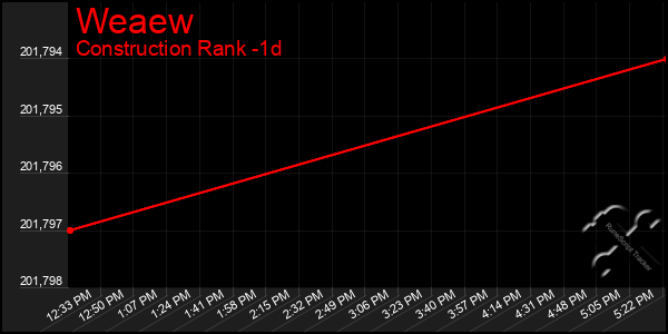 Last 24 Hours Graph of Weaew