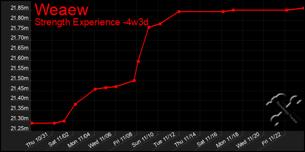 Last 31 Days Graph of Weaew