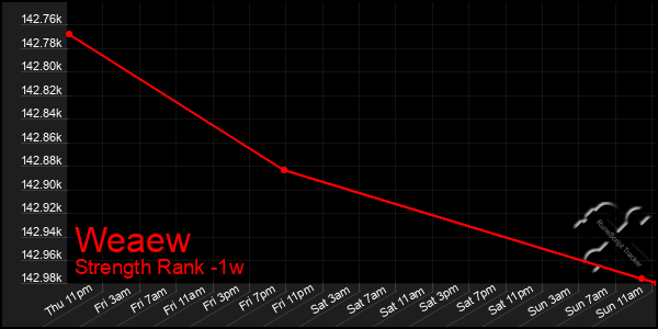 Last 7 Days Graph of Weaew