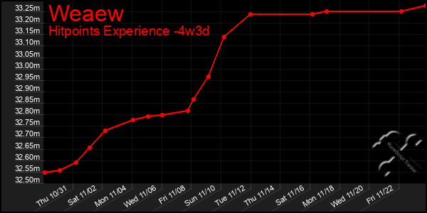 Last 31 Days Graph of Weaew