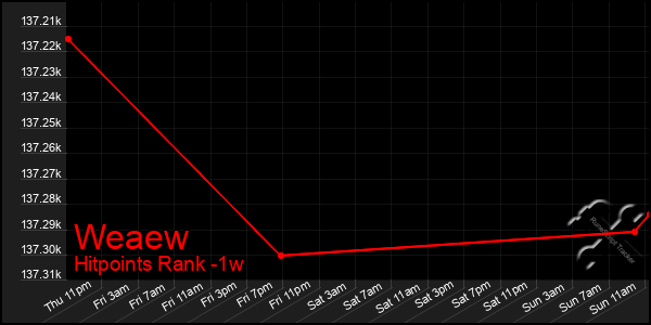 Last 7 Days Graph of Weaew