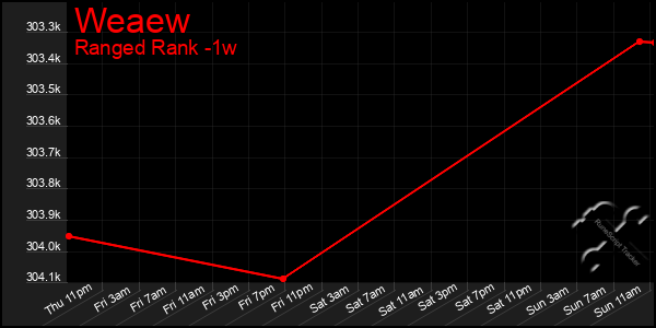 Last 7 Days Graph of Weaew