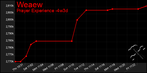 Last 31 Days Graph of Weaew