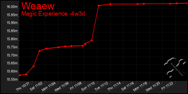 Last 31 Days Graph of Weaew