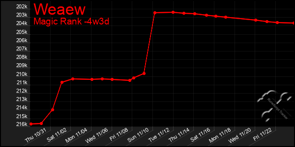 Last 31 Days Graph of Weaew