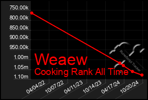 Total Graph of Weaew