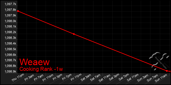 Last 7 Days Graph of Weaew