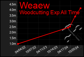 Total Graph of Weaew