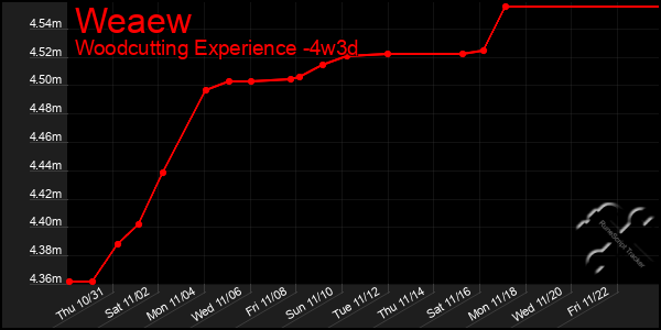 Last 31 Days Graph of Weaew