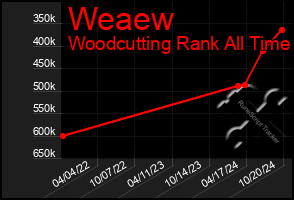 Total Graph of Weaew