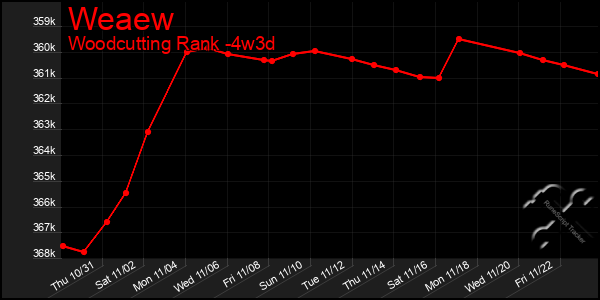 Last 31 Days Graph of Weaew