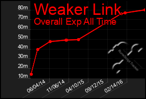 Total Graph of Weaker Link