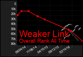 Total Graph of Weaker Link