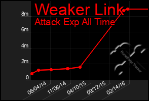 Total Graph of Weaker Link