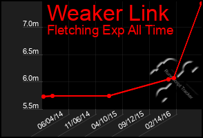 Total Graph of Weaker Link