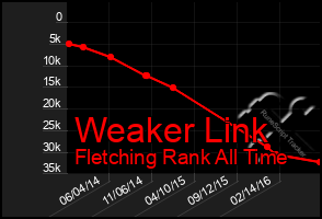 Total Graph of Weaker Link