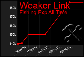 Total Graph of Weaker Link